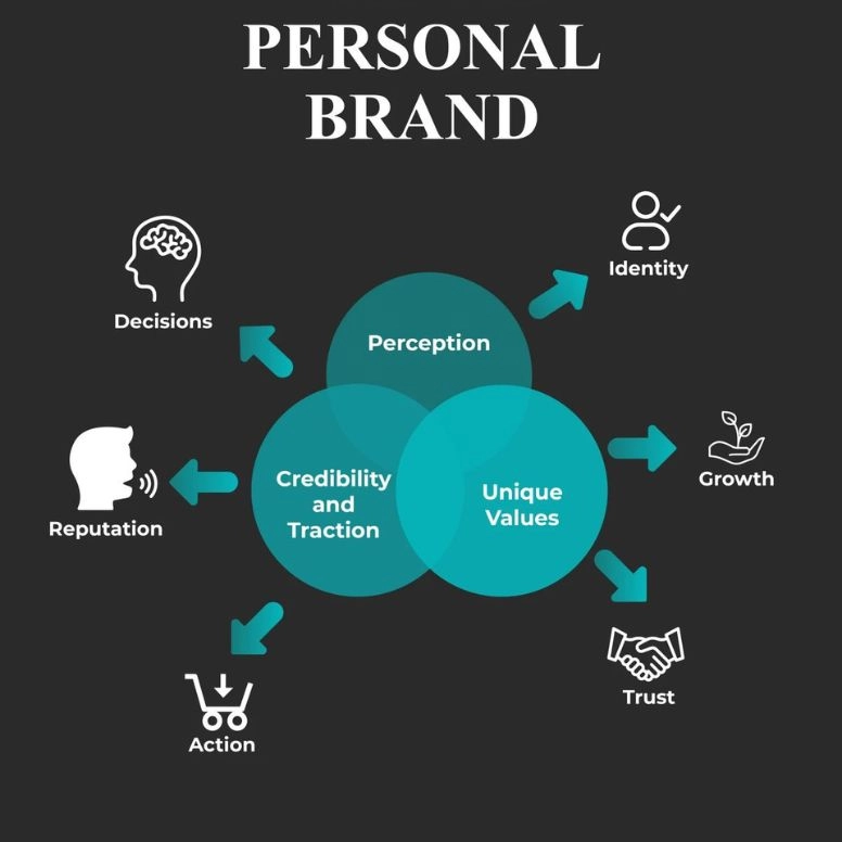 Personal branding infographic showing three overlapping circles labeled
